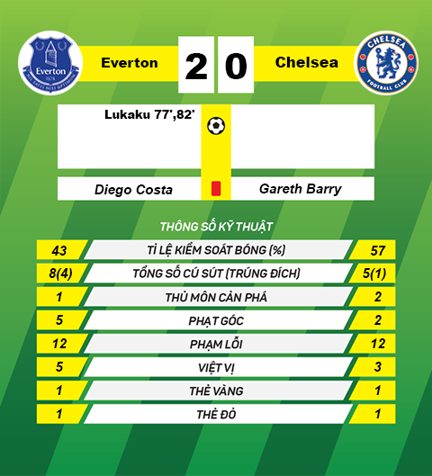 thong tin sau tran Everton vs Chelsea